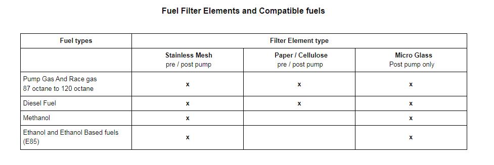 Elemento do filtro de combustível e combustível compatível