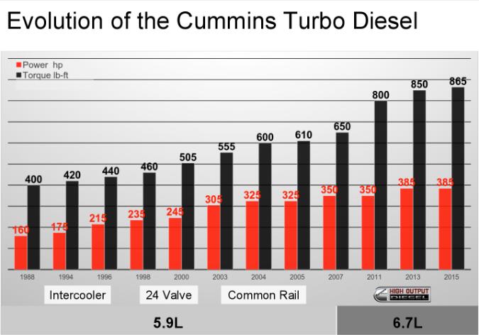 cummins introduziu 6.7L Turbo Diesel para picapes